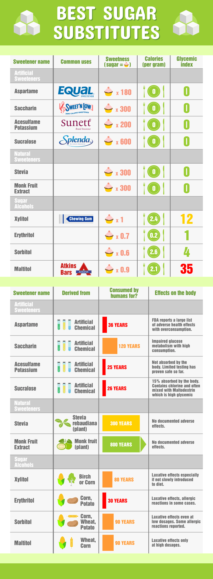 Best Sugar Substitute For Keto  [infographic]