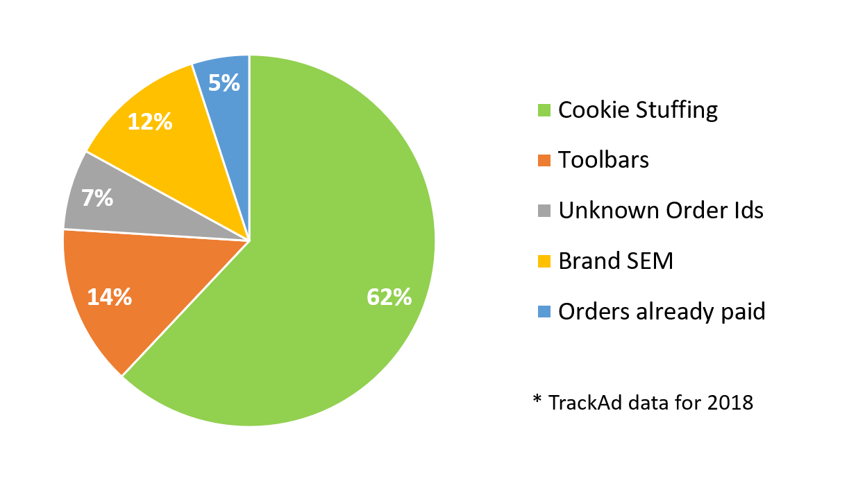 Cookie Stuffing  What You Need To Know About Fraud In Cpa Platforms