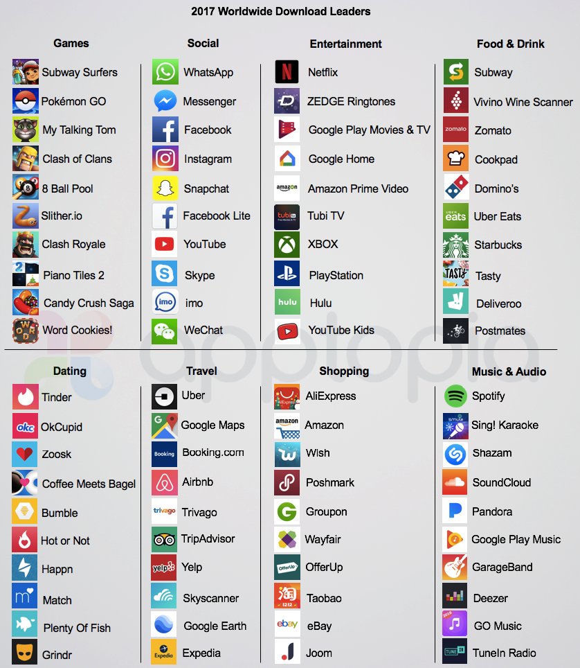 Apptopia On Twitter   2017 Worldwide Download Leadersâ¦