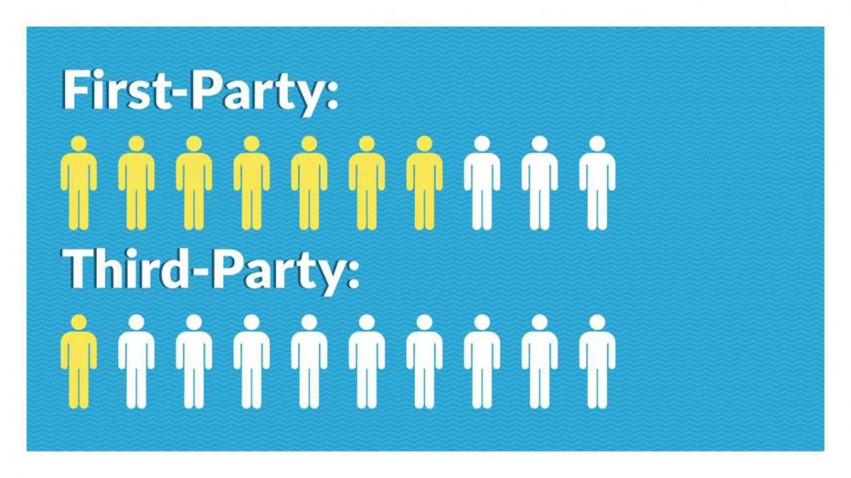 First Party Technology And First